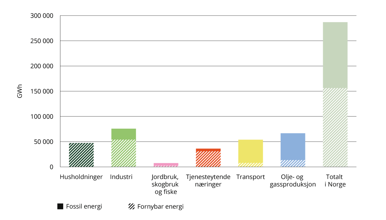 Tilleggsinformasjon til indikator 4 b – mengden energiforbruk i de ulike sektorene i 2022 fordelt på fossil og fornybar energi (Gwh).