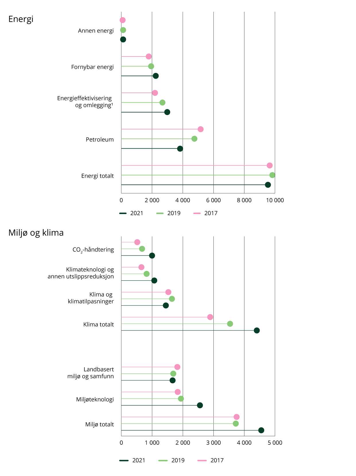 Indikator 5 – FoU-utgifter til energi, klima og miljø i 2017, 2019 og 2021. (Millioner kroner, faste 2015-priser).