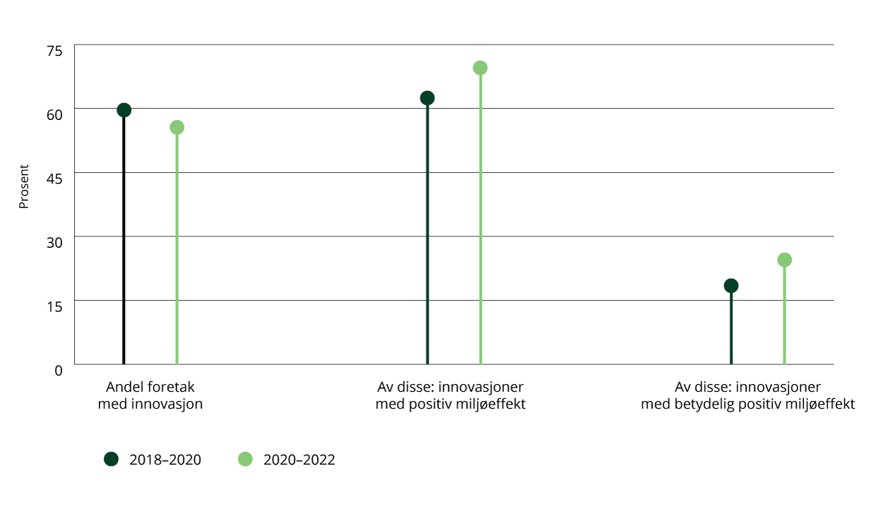 Indikator 6 – andelen foretak med innovasjoner og andelen med grønne innovasjoner, 2018–2020 og 2020–2022.