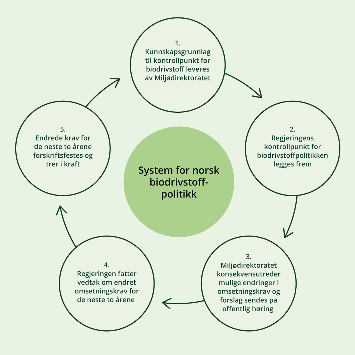 System for biodrivstoffpolitikken med toårig syklus