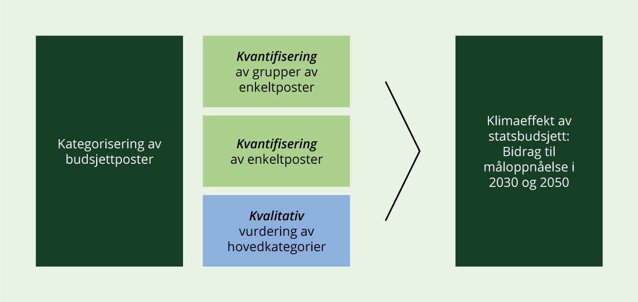 Stegvis tilnærming til klimaeffekt av statsbudsjettet