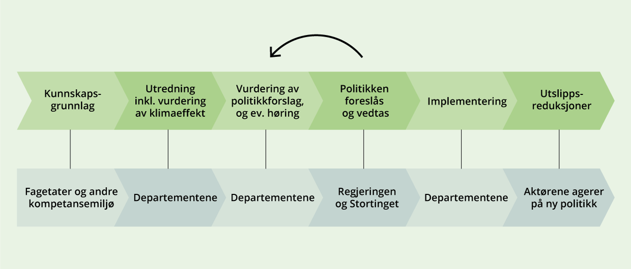 Illustrasjon av prosess for utvikling av virkemidler.