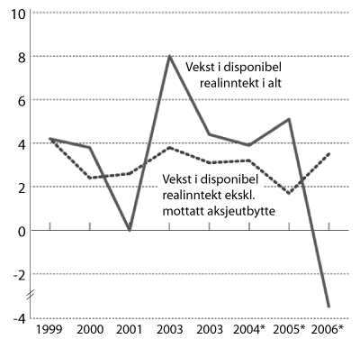 Figur 5.1 Disponibel inntekt for husholdninger 
 og ideelle organisasjoner. Andel av disponibel inntekt for Norge
 i prosent