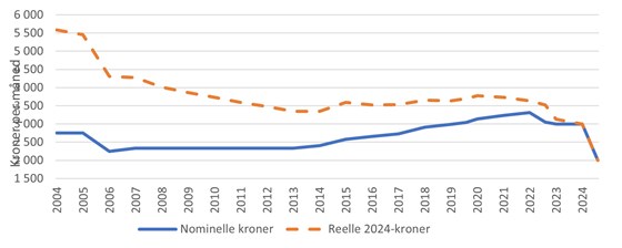 Figuren viser utviklingen i barnehageprisen fra 2004 og frem til 2024