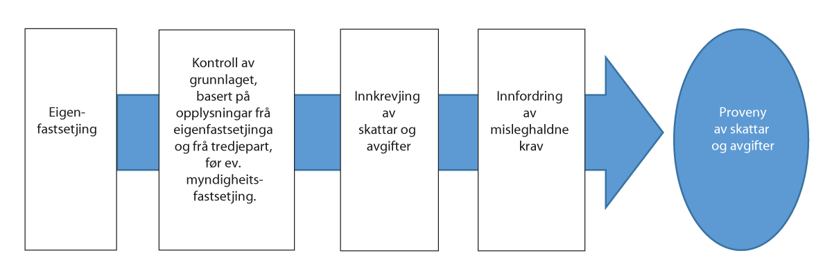 Figur 5.1 Skatteetatens arbeid med fastsetjing av skattar og avgifter