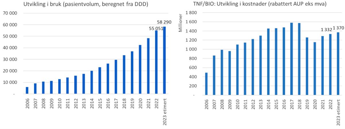 Grafer. Forbruk og kostnadsutvikling for TNF/BIO 2006–2023