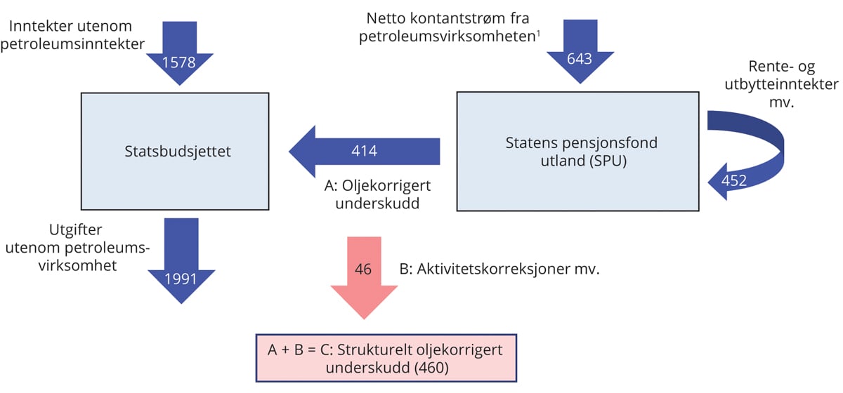 Figur 3.27 Kontantstrømmene mellom statsbudsjettet og SPU. Tall fra Nasjonalbudsjettet 2025. Mrd. kroner