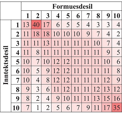 Figur 6.14 Andel husholdninger i ulike inntekts- og formuesdesiler. Promille. 20221