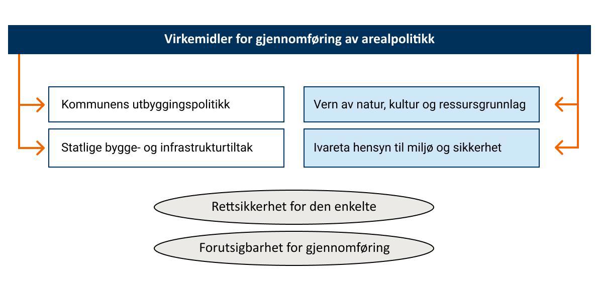 Reguleringsplan - Regjeringen.no