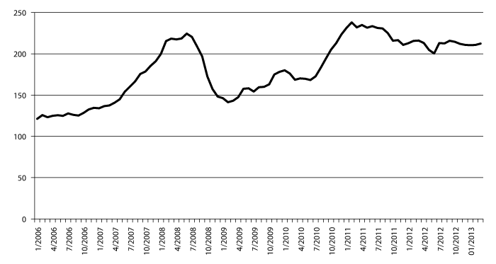 Figur 4.1 FAOs prisindeks for matråvarer. Gjennomsnitt 2002-2004=100. 