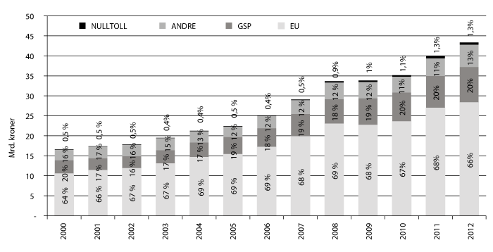 Figur 4.6 Utviklingen i importverdi av landbruksvarer i mrd. kroner, fordelt etter opprinnelse. 