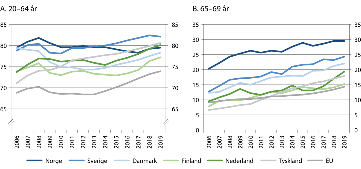 Figur 4.4 Andelen av befolkningen som er sysselsatt i Norge og utvalgte land, 20–64 år (panel A) og 65–69 år (panel B). Årsgjennomsnitt i prosent av befolkningen. 2006–2019
