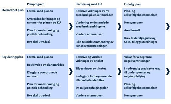 Veileder Om Konsekvensutredning For Planer Etter Plan- Og Bygningsloven ...