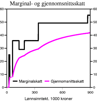 Figur 2-1 Marginal- og gjennomsnittsskatt på lønnsinntekt og marginalskatt på kapital. 2003-regler. Klasse 1. Prosent.