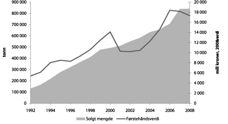 Figur 4.9 Totalt solgt mengde og førstehåndsverdi av fisk i havbruksnæringa
1992–20081. Laks og ørret og andre marine fiskearter