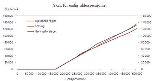 Figuren viser skatt på pensjon for enslig alderspensjonist med forslaget sammenlignet med gjeldende regler og høringsforslaget.