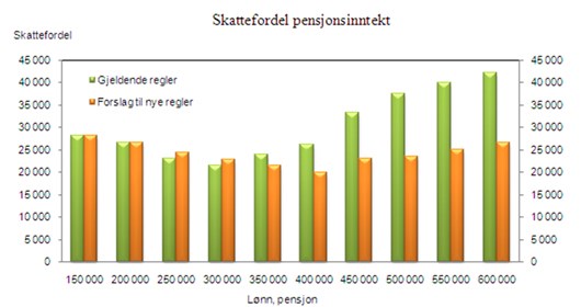 Figuren viser beregnet skattefordel for enslig alderspensjonist sammenlignet med enslig lønnstaker.