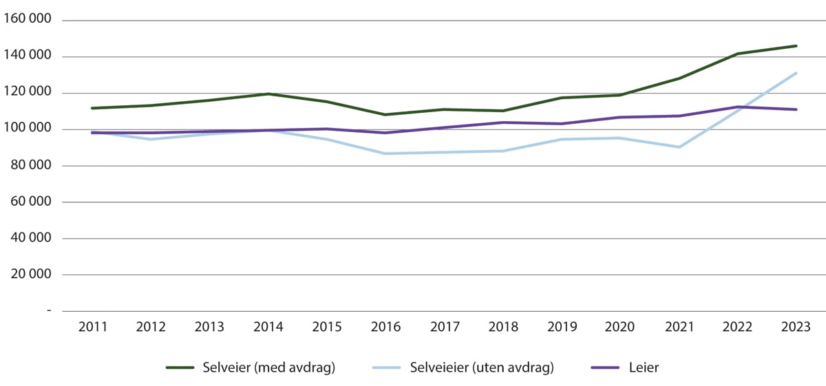 Figur 19.1 Gjennomsnittlige boutgifter omregnet til 2023-kroner for selveiere (inkludert avdrag) og leiere, samt bokostnad for selveiere (eksklusive avdrag)