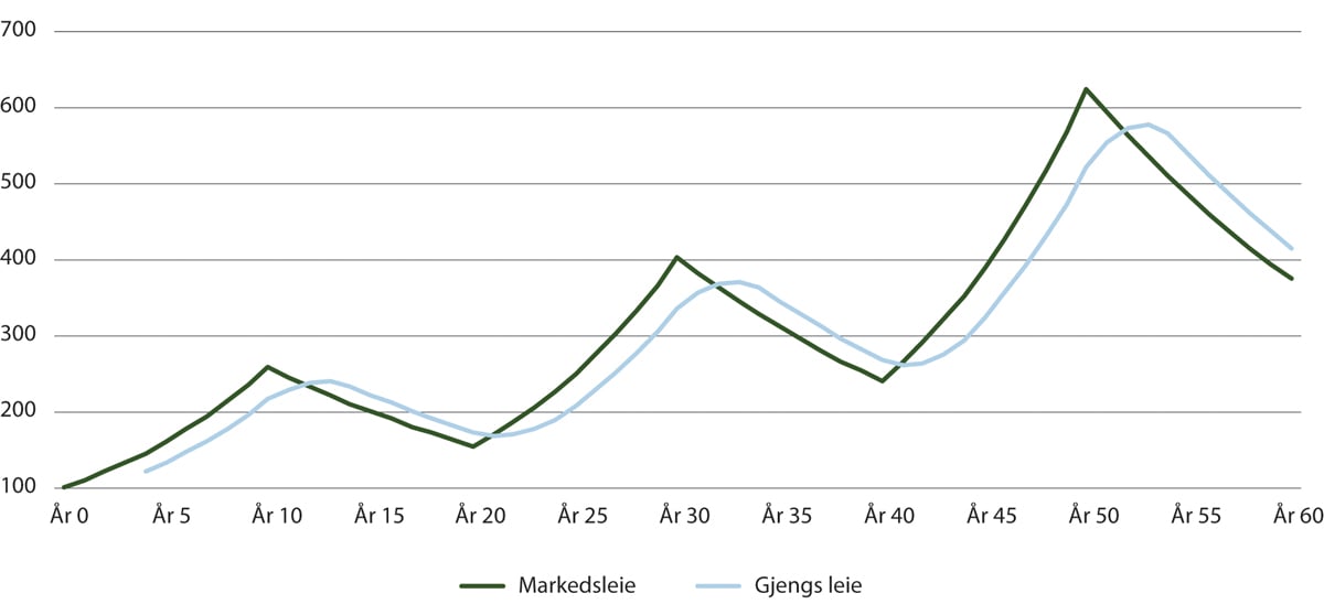 Figur 19.2 En teoretisk framstilling av forholdet mellom henholdsvis markedsleie og gjengs leie