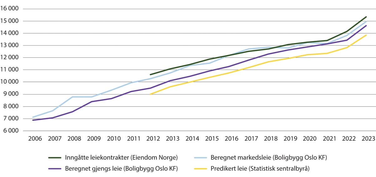 Figur 19.4 Månedlig husleie for en 2-roms bolig i Oslo framstilt ved ulike datakilder