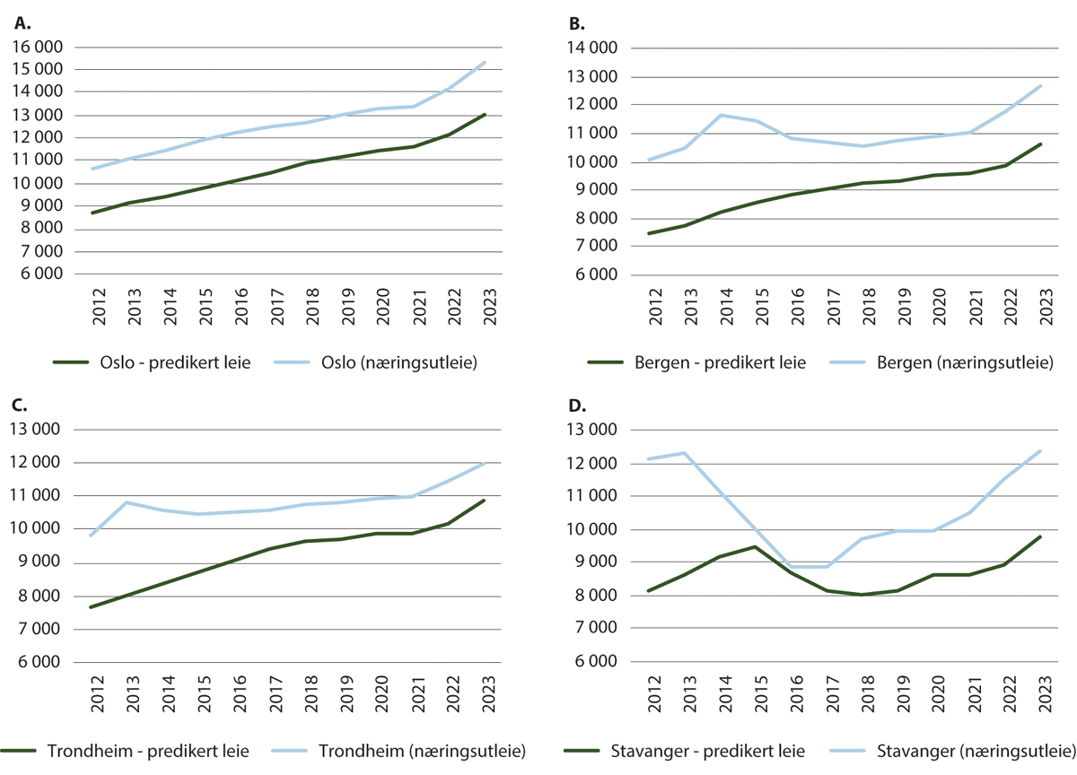 Figur 19.5 Forholdet mellom predikert leie og næringsutleie for en 2-roms bolig i Oslo, Bergen, Trondheim og Stavanger.