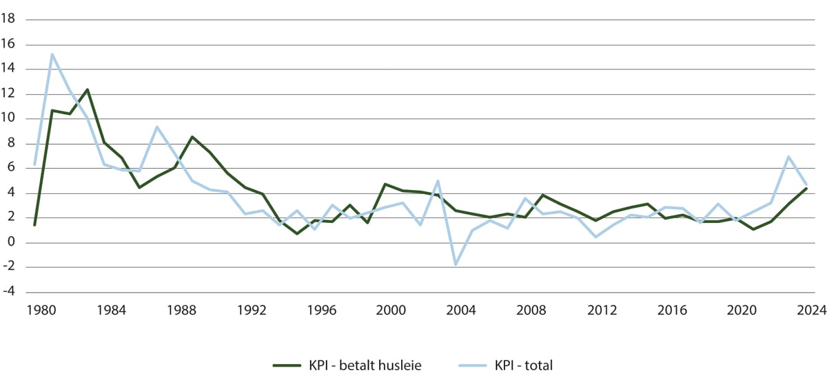 Figur 19.7 Konsumprisindeks, totalindeks og konsumgruppe betalt husleie, vist ved årlig endring