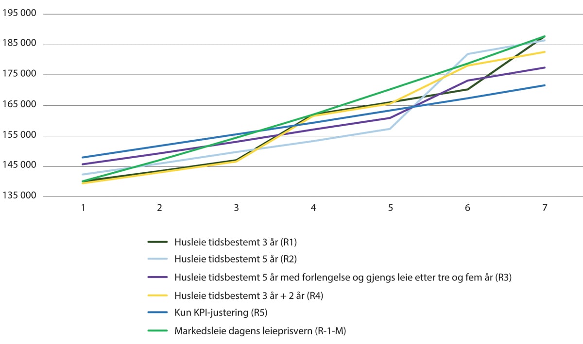 Figur 19.8 Utvikling i leiepris innenfor ulike leieprisregimer