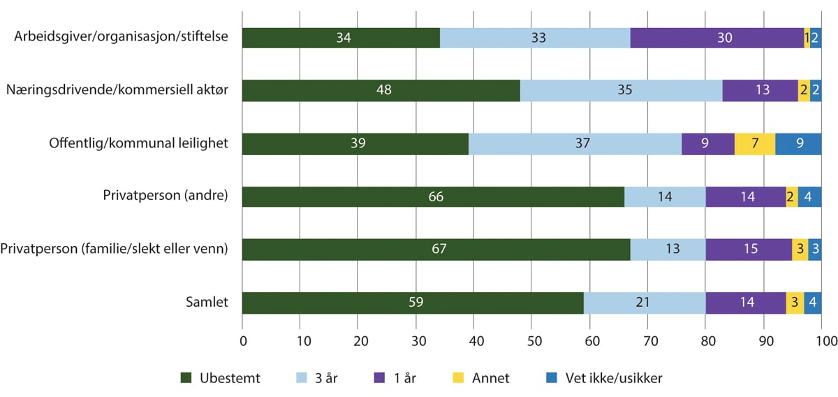 Figur 21.1 Andel leiere med tidsbestemte, og tidsubestemte leieavtaler fordelt etter varighet, blant ulike utleierkategorier – 2021 (prosent)