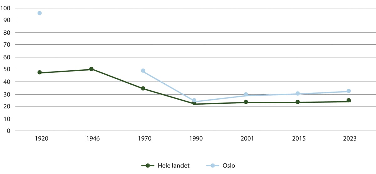 Figur 4.1 Andel husholdninger som leier, i Norge totalt og i Oslo 1920–2023 (prosent)