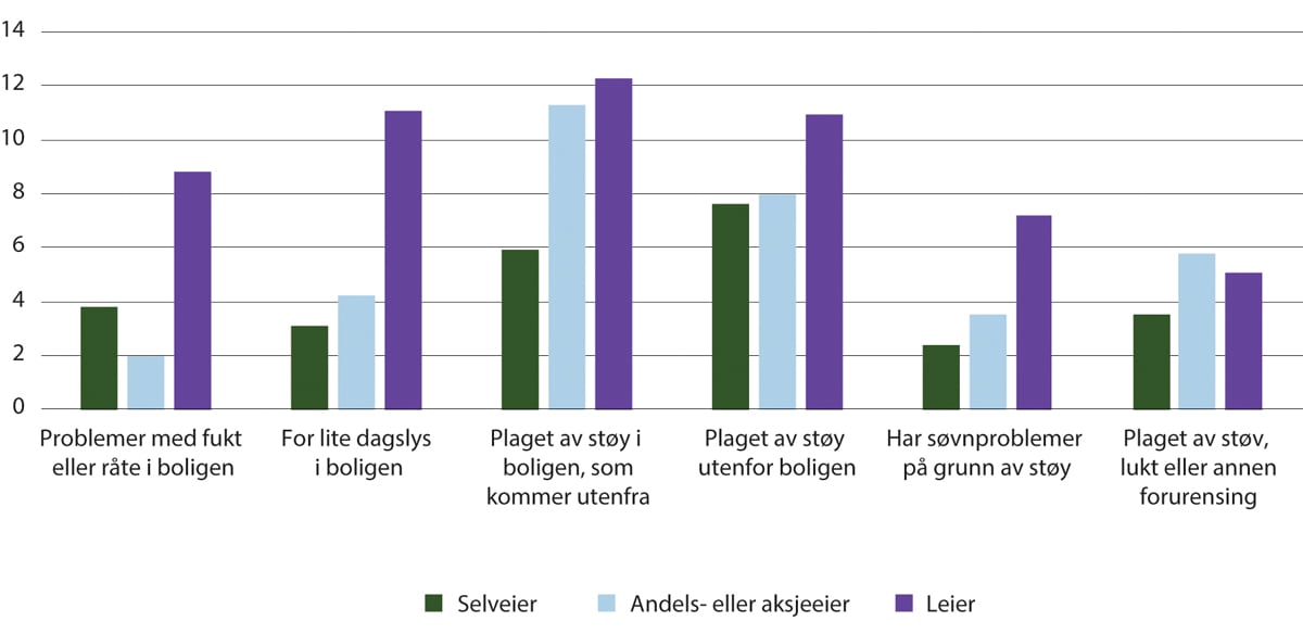 Figur 5.2 Utvalgte parametere fra levekårsundersøkelsen 2023, andel husholdninger (prosent)