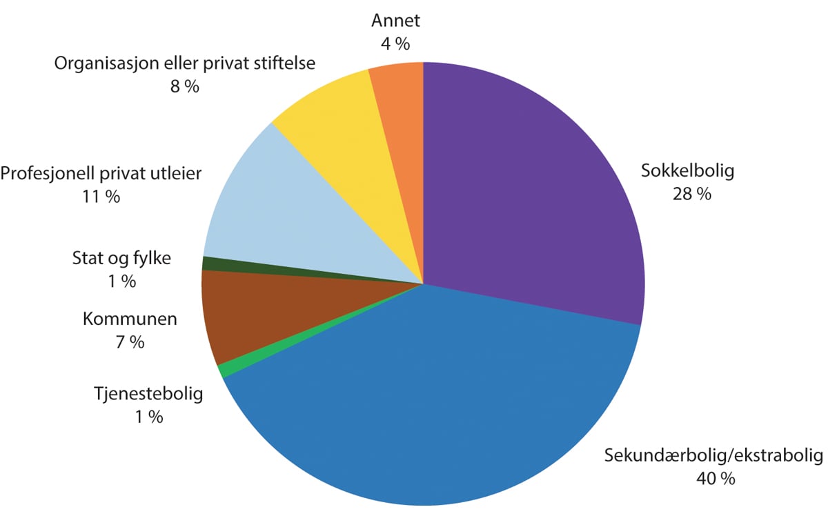 Figur 6.1 Sammensetning av utleiesektoren fordelt på ulike utleiekategorier – 2023