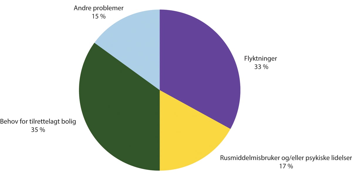 Figur 6.2 Nyinnflyttet i kommunalt disponert bolig etter kjennetegn ved husholdningen (oppgitt som andel tildelte som prosent) – 2022