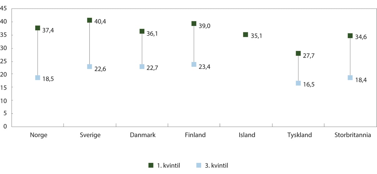 Figur 8.4 Boutgiftsbelastning blant leiere i første og tredje inntektskvintil i Norden, Storbritannia og Tyskland. 2020 eller sist tilgjengelige (prosent)