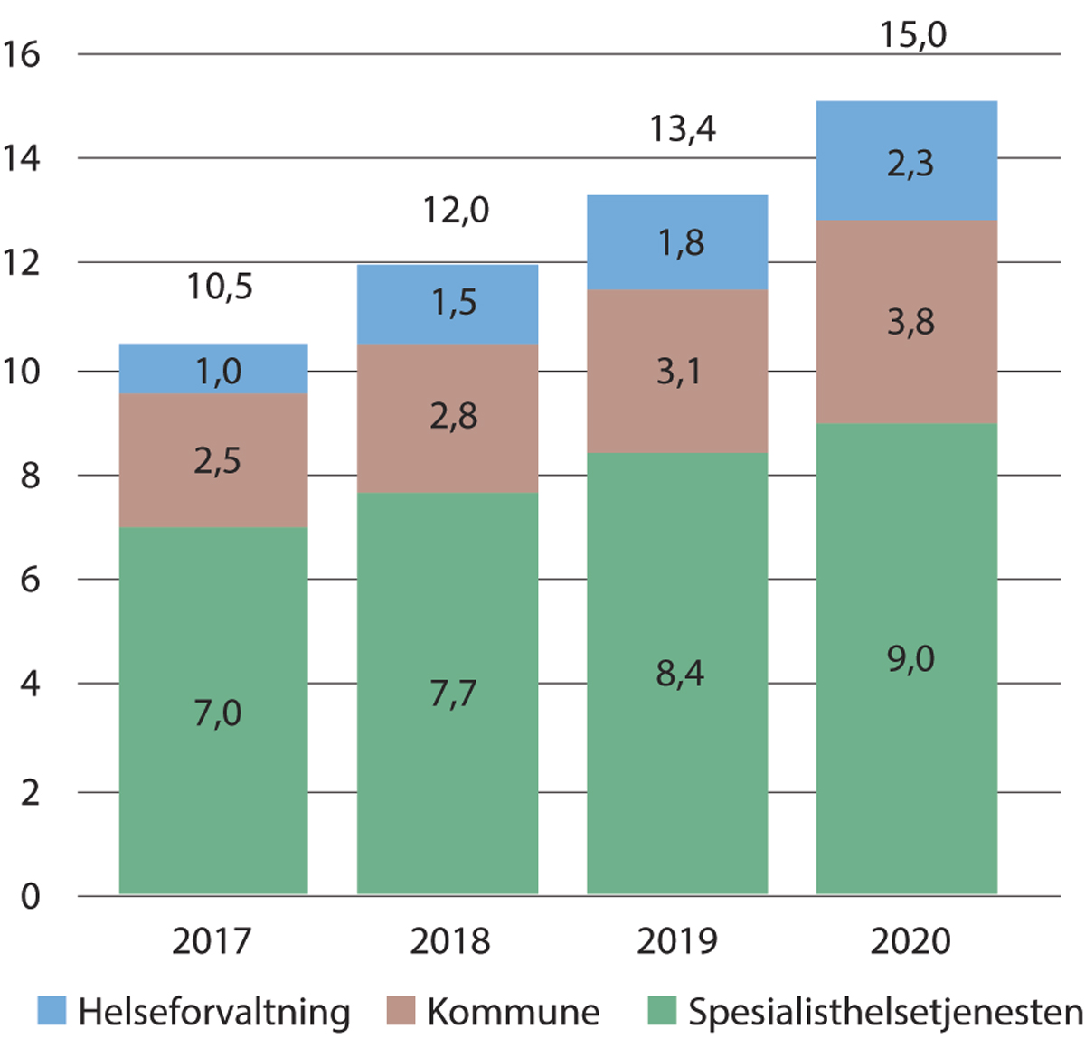 Figur 12.2 Totale IKT-utgifter i helse- og omsorgssektoren (mrd. kroner). 2017–2020
