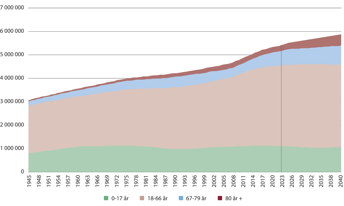 Figur 2.12 Befolkningen fordelt på aldergrupper, observert før 2022) og fremskrevet deretter. 1945–2040