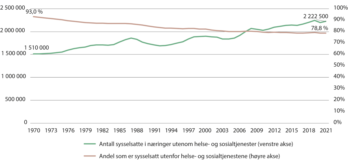 Figur 2.3 Antall og andel sysselsatte i andre næringer enn helse- og sosialtjenester. 1970–2021
