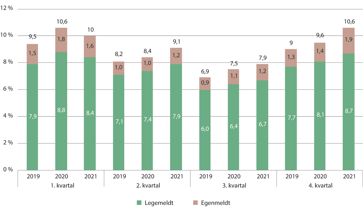 Figur 9.11 Egenmeldt og legemeldt sykefravær i helse- og sosialtjenestene. 2019–2021
