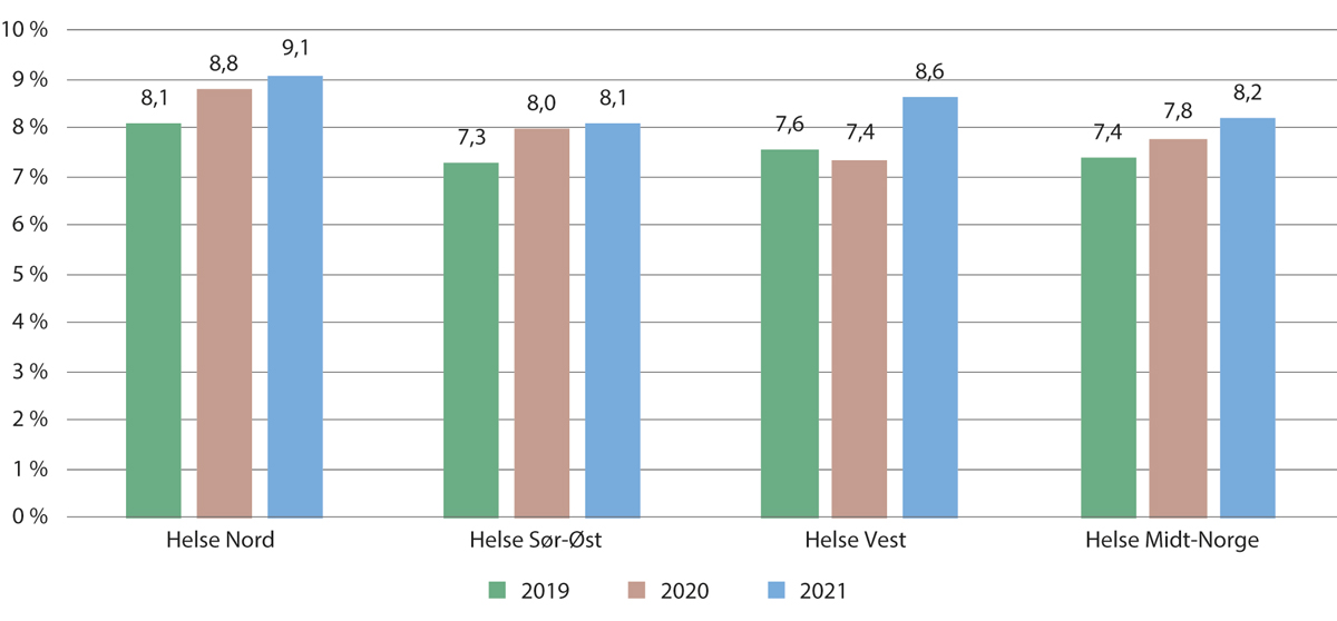 Figur 9.15 Legemeldt og egenmeldt sykefravær i spesialisthelsetjenesten, fordelt på helseregion. 2019–2021
