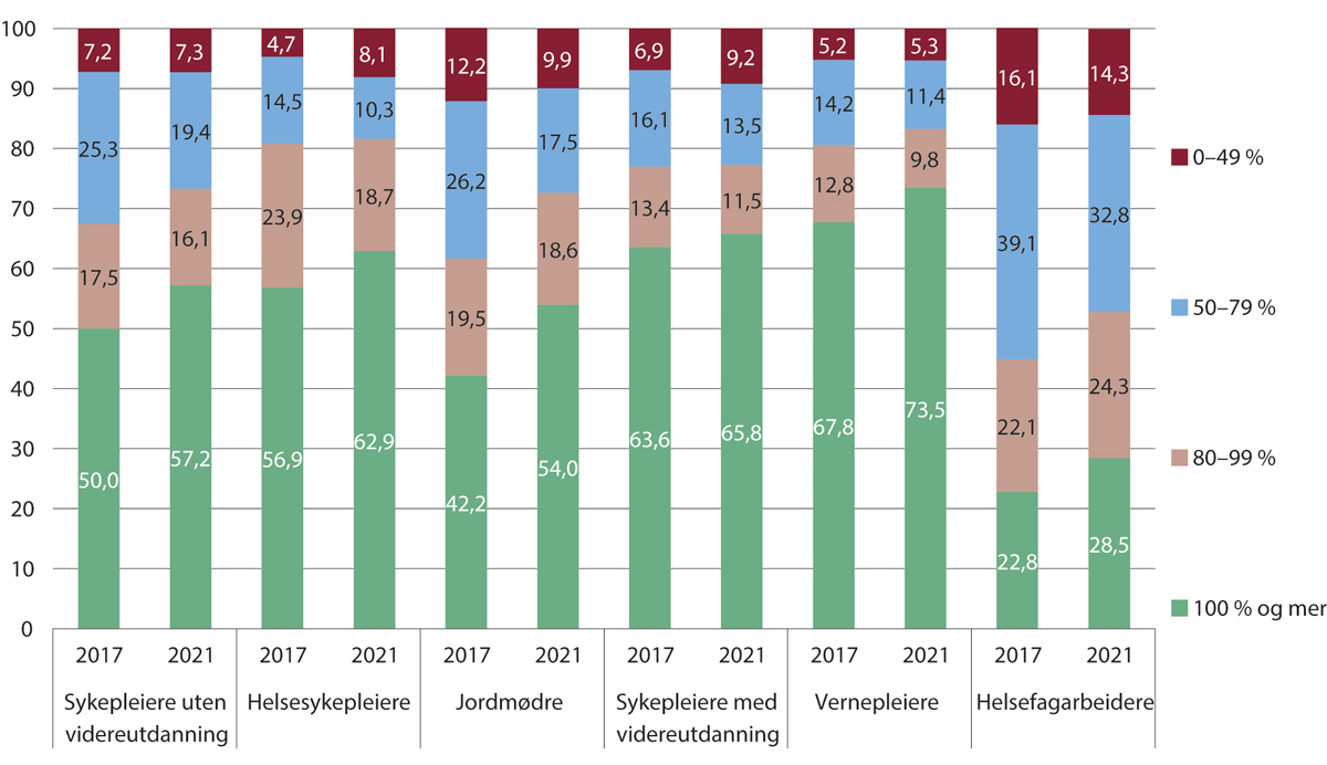 Figur 9.2 Andel sysselsatte med ulike stillingsstørrelser i kommunale helse- og omsorgstjenester. 2017 og 2021
