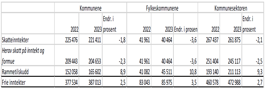 Rundskriv H-3/23 Kommuneproposisjonen 2024 Og Revidert Nasjonalbudsjett ...