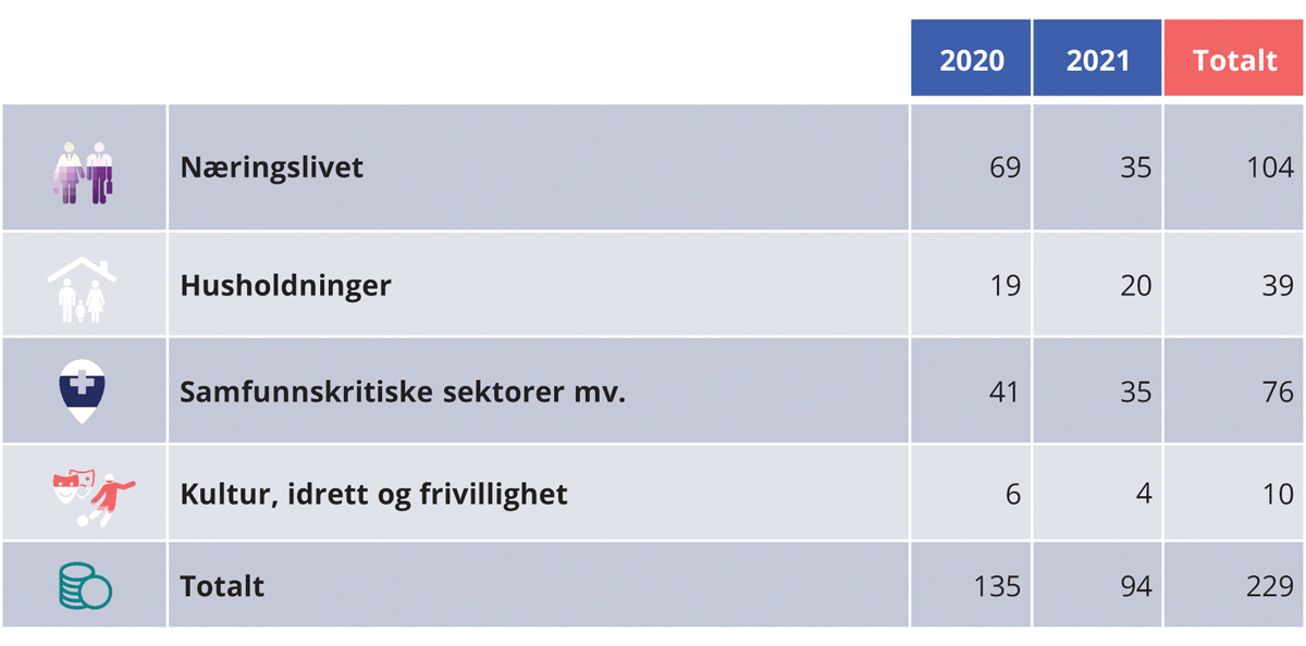 Meld. St. 2 (2020–2021) - Regjeringen.no