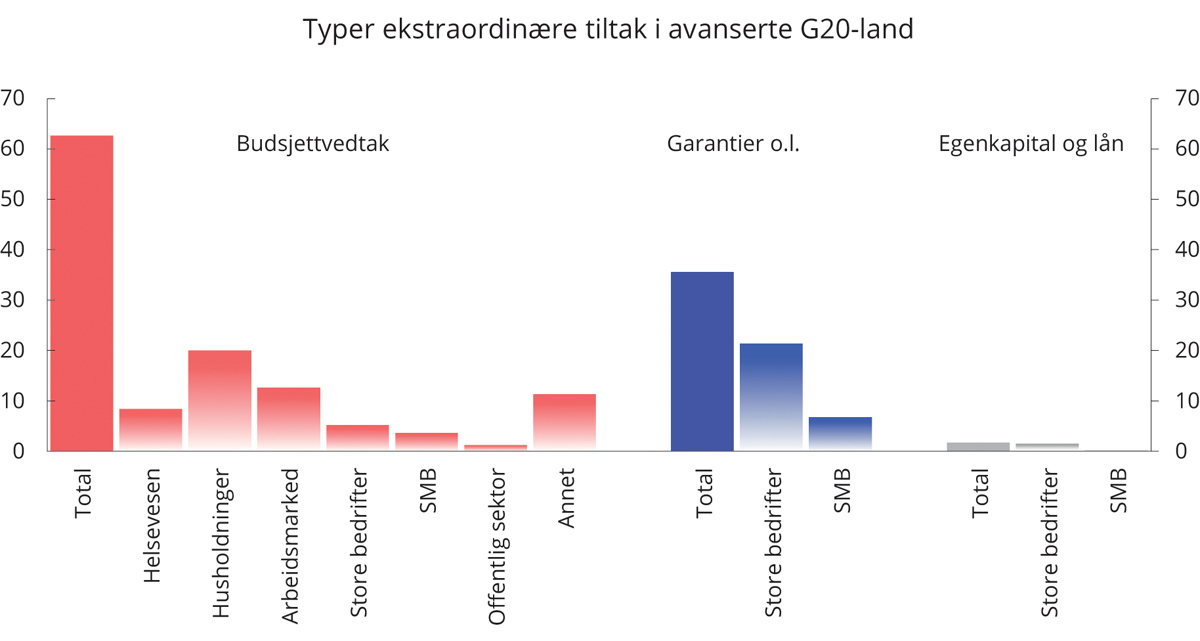 Meld. St. 2 (2020–2021) - Regjeringen.no