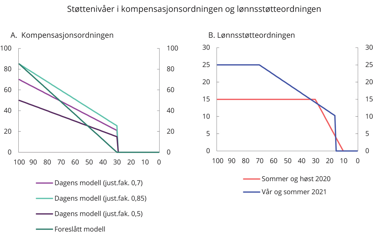 Meld. St. 2 (2020–2021) - Regjeringen.no