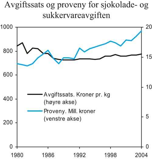 Figur 4.13 Utvikling i avgiftssats og proveny for sjokolade- og sukkervareavgiften.
 2004-kroner
