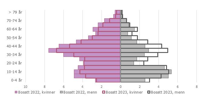 Diagram. Sammenligning av kjønns- og alderssammensetning blant bosatte flyktninger i 2022 og 2023.