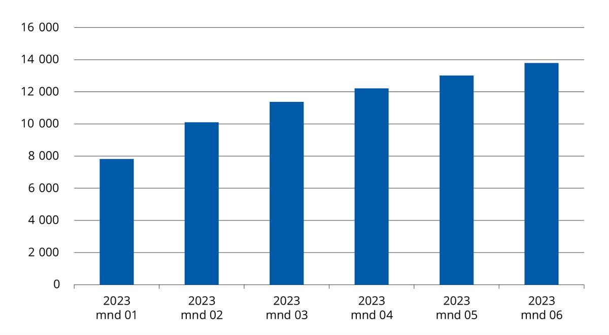 Søylediagram. Antall personer med midlertidig kollektiv beskyttelse som mottar introduksjonsstønad januar–juni 2023.