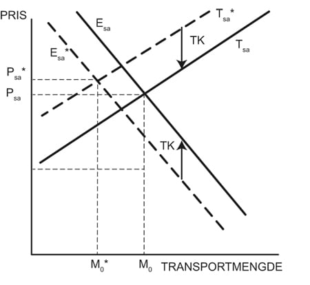 Figur 2.3 Selger- eller kjøperansvar, alle aktører har like transportkostnader