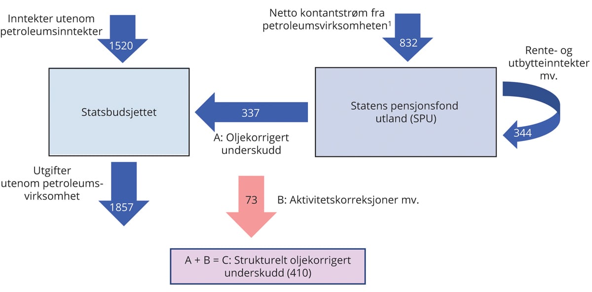 Meld. St. 1 (2023–2024) - Regjeringen.no