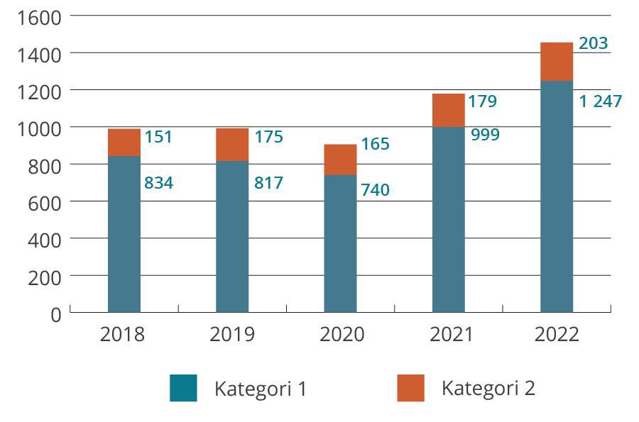 Statens Eierrapport 2022 - Regjeringen.no