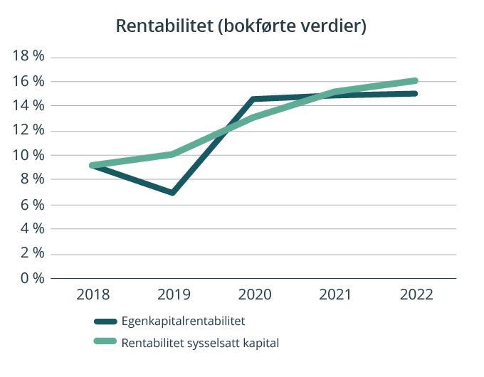 Statens Eierrapport 2022 - Regjeringen.no